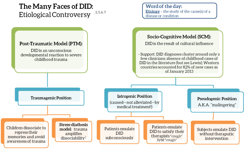 etiology of DID 2
