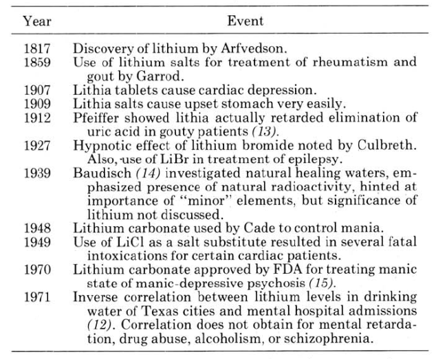 Lithium history from Doig et al 1973