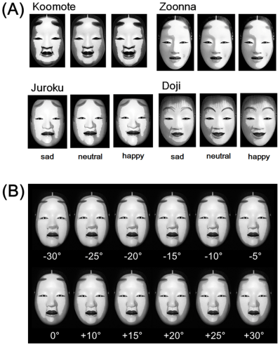 A set of Noh masks with wider emotional ranges than [insert actress/actor name here]. The images with associated tilt-from-vertical degrees in (B) were given to test subjects, who were instructed to score the emotions of those static faces into the sad/neutral/happy categories. [5] The masks are definitely not meant to be creepy. (c)