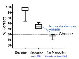 The decoder rat showed increased performance during BTBI (Pais-Vieira et al. 2013) 