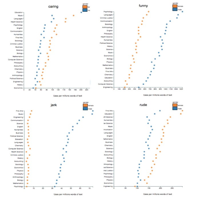 Rate My Professor examples from Ben Schmidt's graphics tool