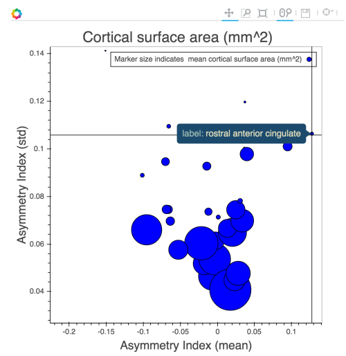 Scatter plot of "asymmetry index” (size difference between left and right hemispheres) for 40 different regions of cortex. Note that using these interactive plots, each point can be labeled and raw values shown. Points that overlap can be viewed by zooming. Even choices in x and y axis ranges become clearer, as these values change with panning and zooming.
