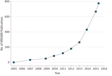 Number of DREADD Publications
