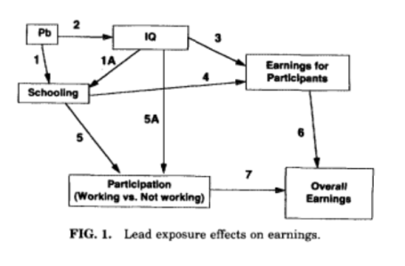 Lead exposure effects salkever copy